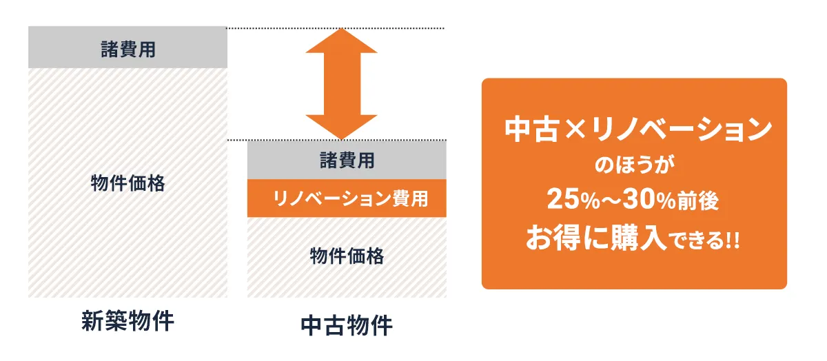 中古×リノベーションのほうが25%～30%前後お得に購入できる!!