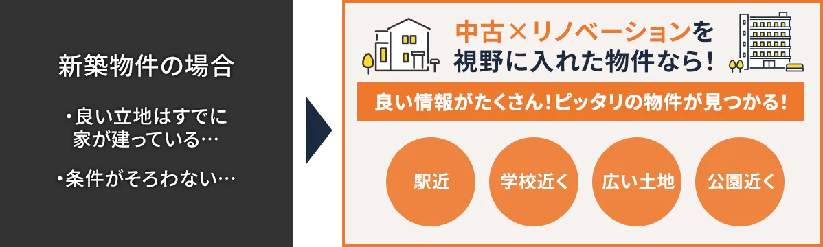 新築物件の場合と中古×リノベーションの場合