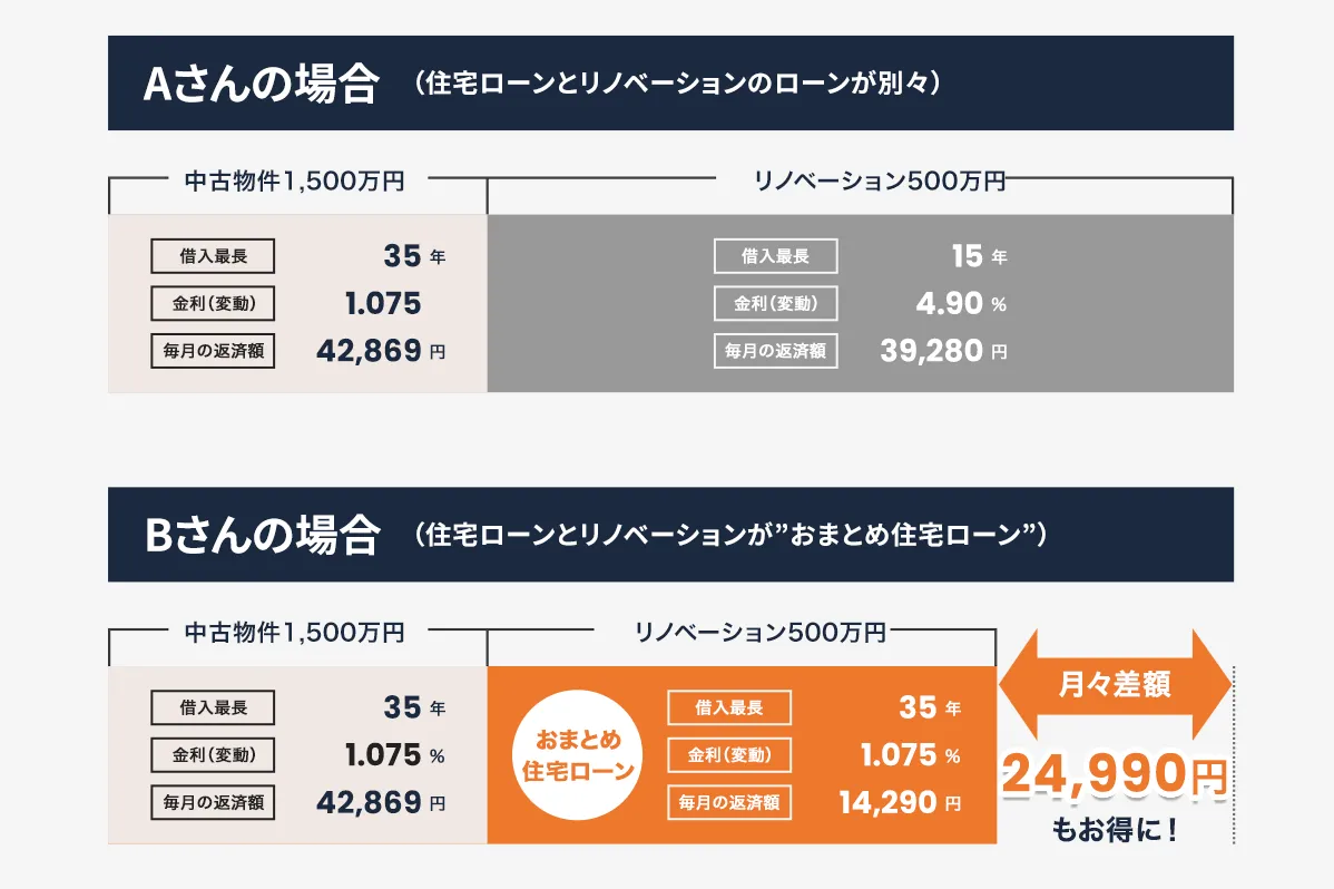 住宅ローンとリノベーションのローンが別々の場合とおまとめ住宅ローンの比較