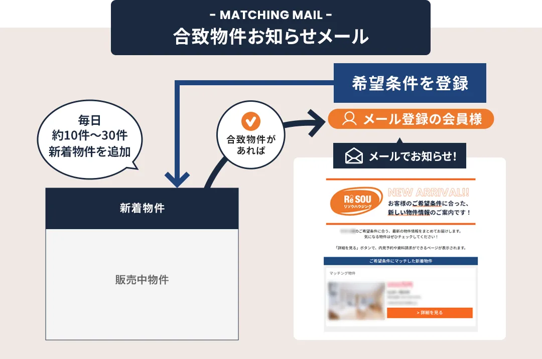 合致物件お知らせメール　イメージ図